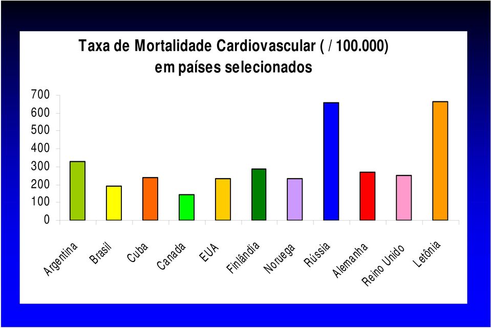 000) em países selecionados Brasil Cuba Ca nada