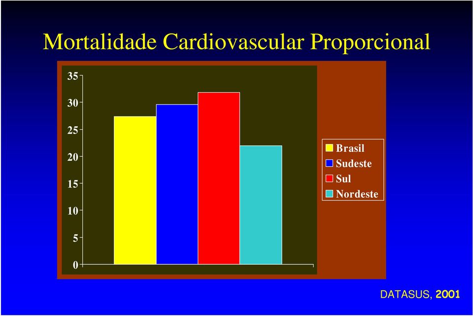 Proporcional 35 30 25 20