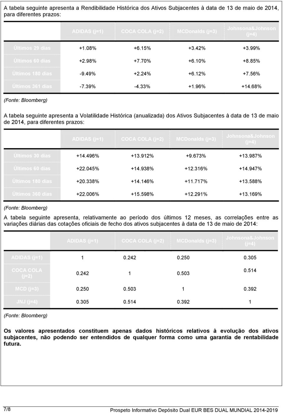 68% (Fonte: Bloomberg) A tabela seguinte apresenta a Volatilidade Histórica (anualizada) dos Ativos Subjacentes à data de 13 de maio de 2014, para diferentes prazos: Período ADIDAS (j=1) COCA COLA