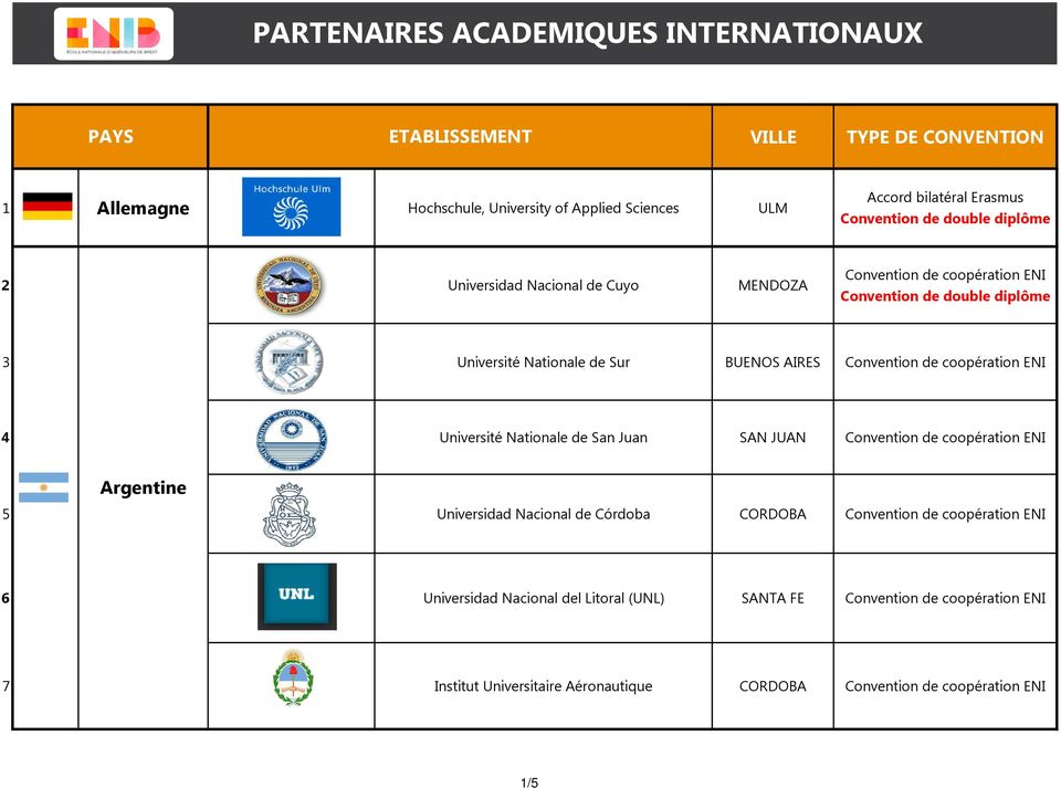 Convention de coopération ENI 4 Université Nationale de San Juan SAN JUAN Convention de coopération ENI Argentine 5 Universidad Nacional de Córdoba CORDOBA Convention de