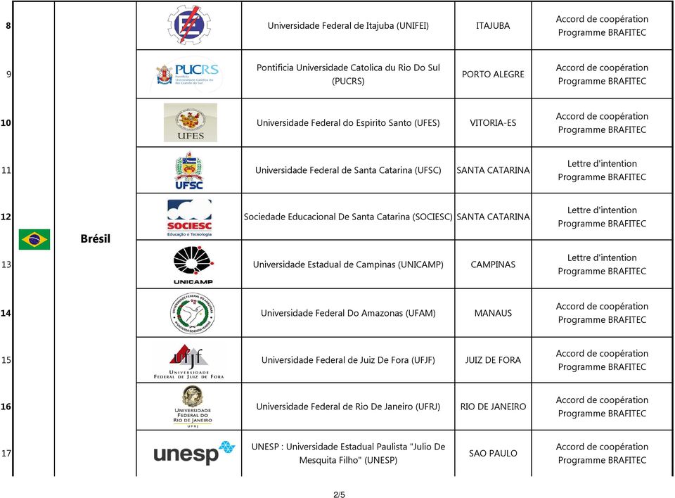 Brésil 13 Universidade Estadual de Campinas (UNICAMP) CAMPINAS 14 Universidade Federal Do Amazonas (UFAM) MANAUS 15 Universidade Federal de Juiz De Fora (UFJF)