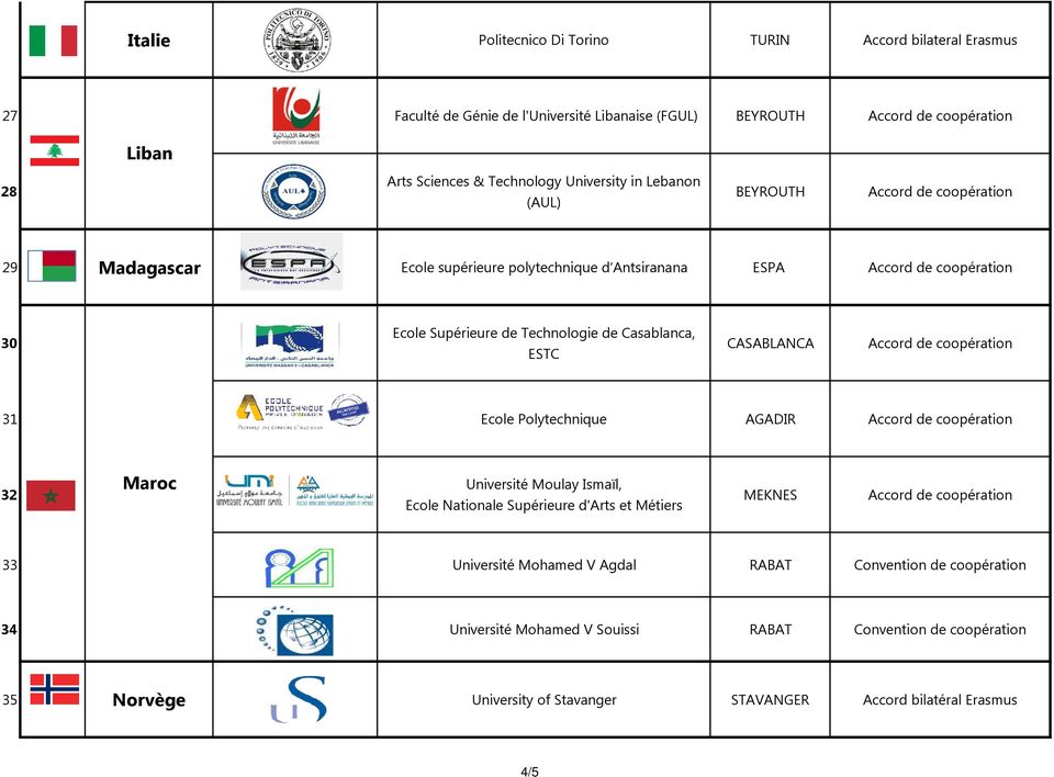 CASABLANCA 31 Ecole Polytechnique AGADIR 32 Maroc Université Moulay Ismaïl, Ecole Nationale Supérieure d'arts et Métiers MEKNES 33 Université Mohamed V Agdal