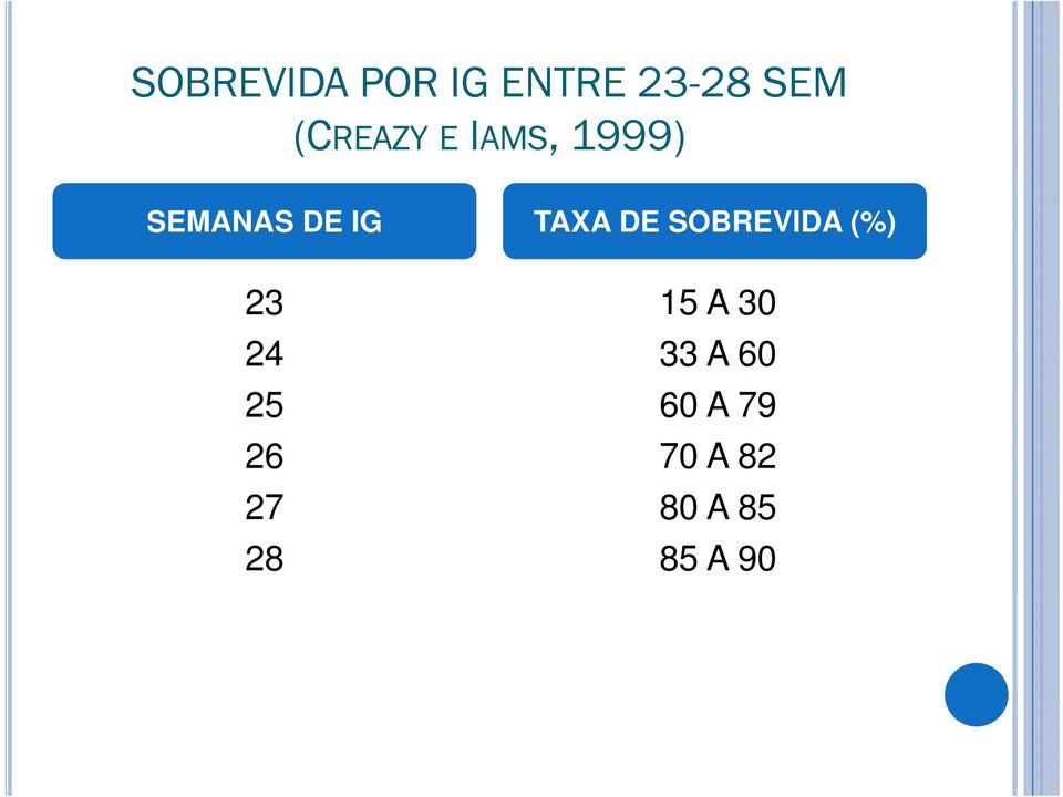 TAXA DE SOBREVIDA (%) 23 15 A 30 24 33