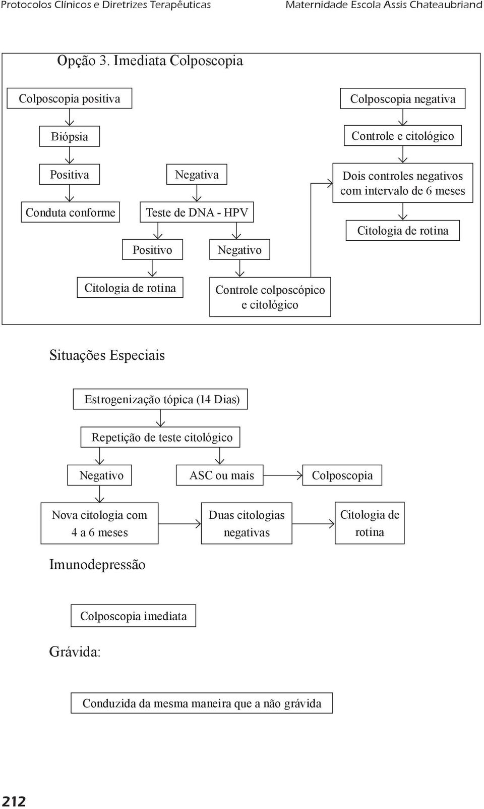 intervalo de 6 meses Citologia de rotina Citologia de rotina Controle colposcópico e citológico Situações Especiais Estrogenização tópica (14 Dias)