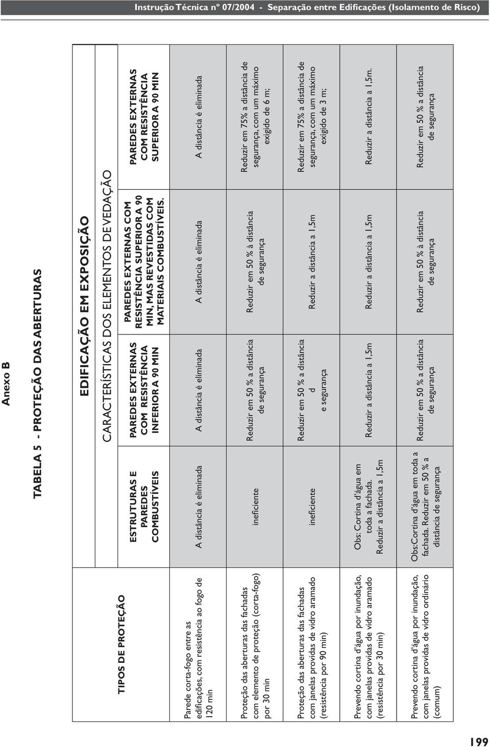 cortina d água por inundação, com janelas providas de vidro ordinário (comum) Anexo B TABELA 5 - PROTEÇÃO DAS ABERTURAS EDIFICAÇÃO EM EXPOSIÇÃO CARACTERÍSTICAS DOS ELEMENTOS DE VEDAÇÃO ESTRUTURAS E