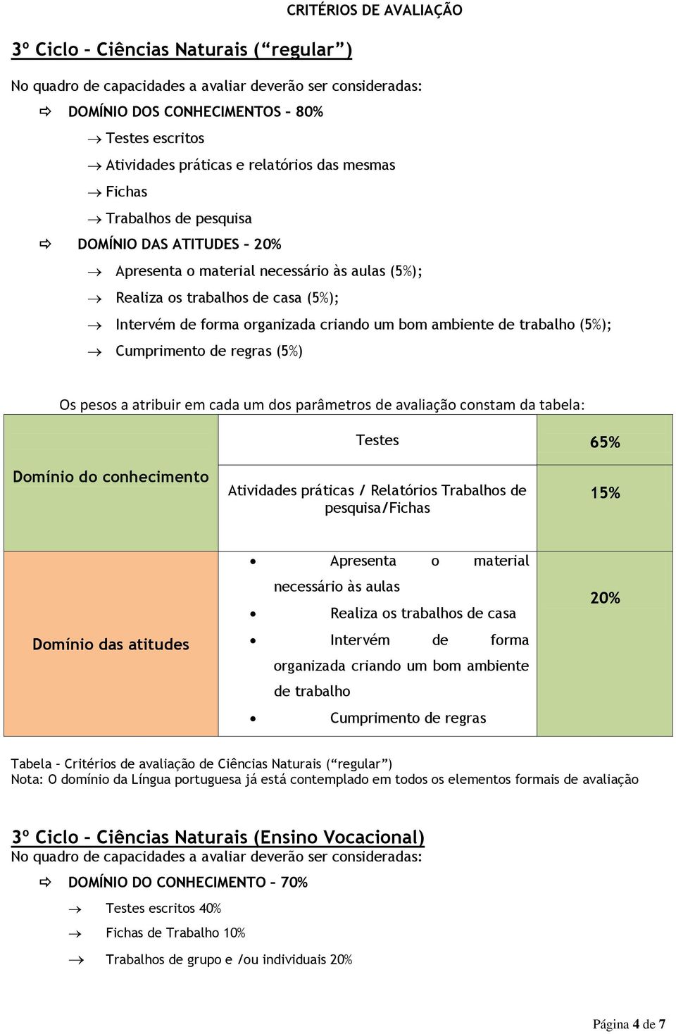 bom ambiente de trabalho (5%); Cumprimento de regras (5%) Os pesos a atribuir em cada um dos parâmetros de avaliação constam da tabela: Testes 65% Domínio do conhecimento Atividades práticas /