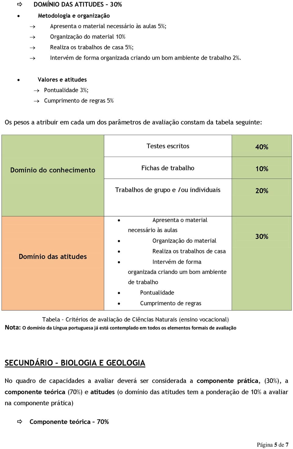 Valores e atitudes Pontualidade 3%; Cumprimento de regras 5% Os pesos a atribuir em cada um dos parâmetros de avaliação constam da tabela seguinte: Testes escritos 40% Domínio do conhecimento Fichas