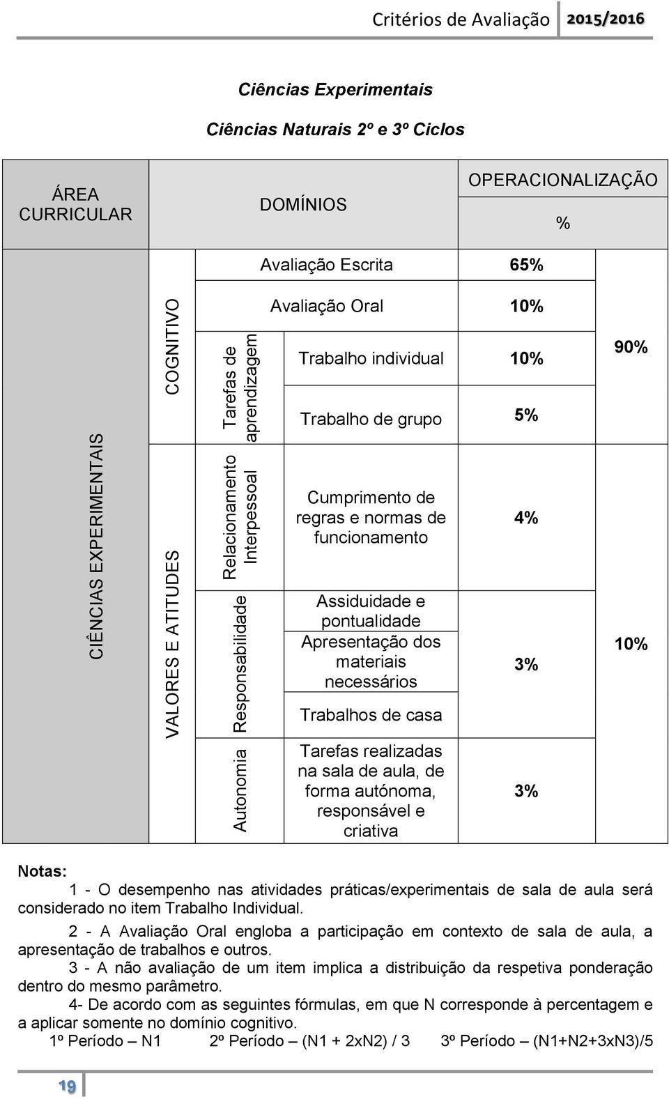 Apresentação dos materiais necessários Trabalhos de casa Tarefas realizadas na sala de aula, de forma autónoma, responsável e criativa 4% 3% 3% 90% 10% Notas: 1 - O desempenho nas atividades