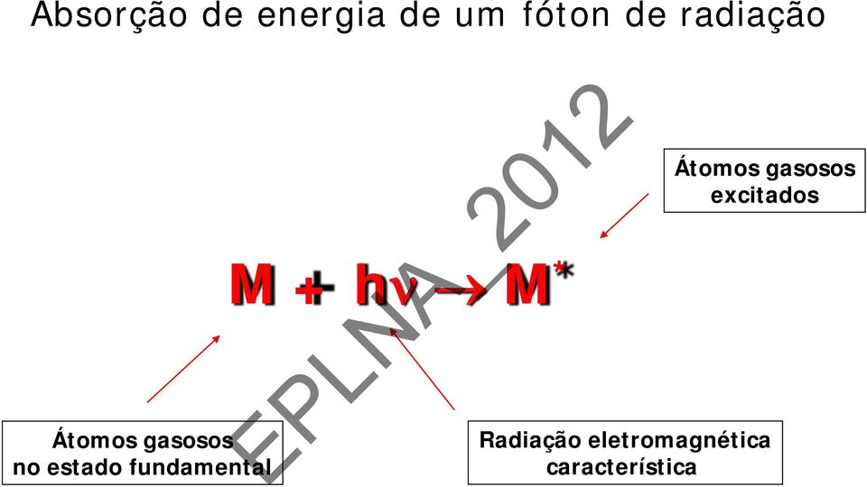 fundamental M + hν M * Átomos gasosos