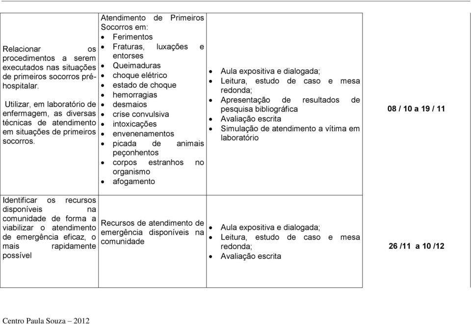 Atendimento de Primeiros Socorros em: Ferimentos Fraturas, luxações e entorses Queimaduras choque elétrico estado de choque hemorragias desmaios crise convulsiva intoxicações envenenamentos picada de