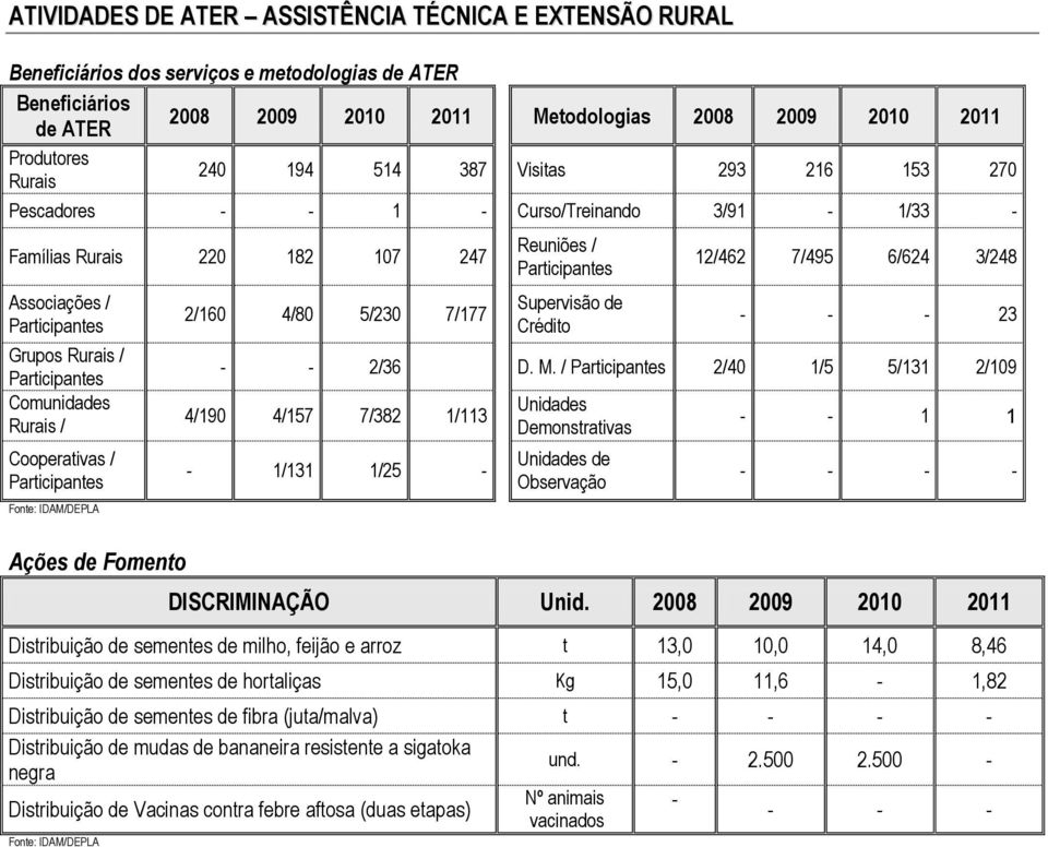 Fomento 2/160 4/80 5/230 7/177 Reuniões / Supervisão de Crédito 12/462 7/495 6/624 3/248 - - - 23 - - 2/36 D. M.