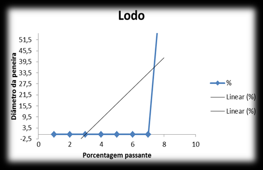 Gráfico 1: granulometria da brita Gráfico 2: granulometria da lodo Gráfico 3: granulometria da areia Para a confecção dos corpos de prova foi utilizado cano de pvc de 2m, do qual seria necessário