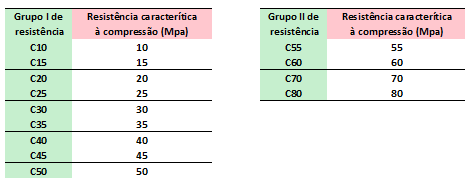 5 Tabela 3 Valores resistência à compressão x grupos de resistência Fonte: NBR 8953:2009 Para lotes com número de exemplares entre 6 n <20, o valor estimado da resistência à compressão (fckest), na