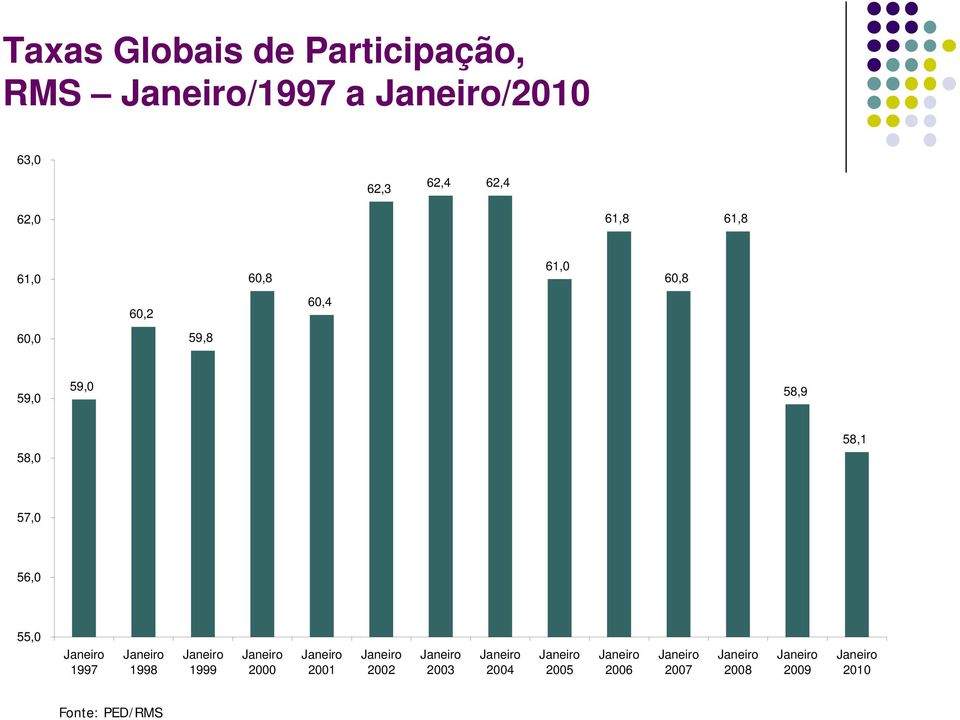 59,8 59,0 59,0 58,9 58,0 58,1 57,0 56,0 55,0 1997 1998 1999