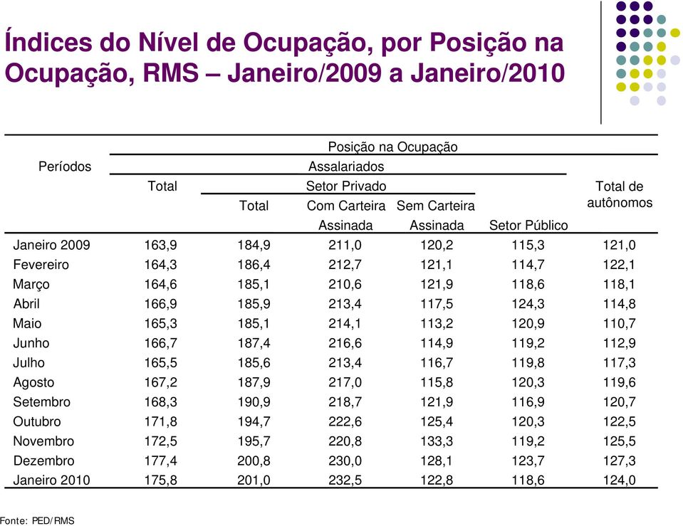 Maio 165,3 185,1 214,1 113,2 120,9 110,7 Junho 166,7 187,4 216,6 114,9 119,2 112,9 Julho 165,5 185,6 213,4 116,7 119,8 117,3 Agosto 167,2 187,9 217,0 115,8 120,3 119,6 Setembro 168,3 190,9 218,7