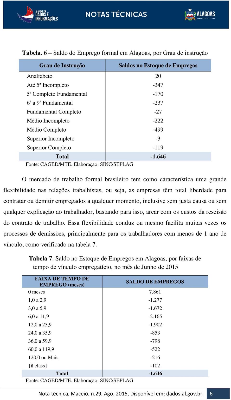 Fundamental Completo -27 Médio Incompleto -222 Médio Completo -499 Superior Incompleto -3 Superior Completo -119 Total -1.646 Fonte: CAGED/MTE.