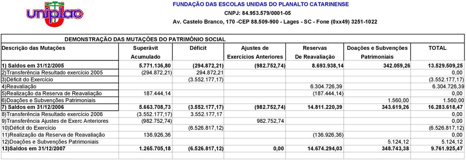 177,17) (3.552.177,17) 4)Reavaliação 6.304.726,39 6.304.726,39 5)Realização da Reserva de Reavaliação 187.444,14 (187.444,14) 0,00 6)Doações e Subvenções Patrimoniais 1.560,00 1.