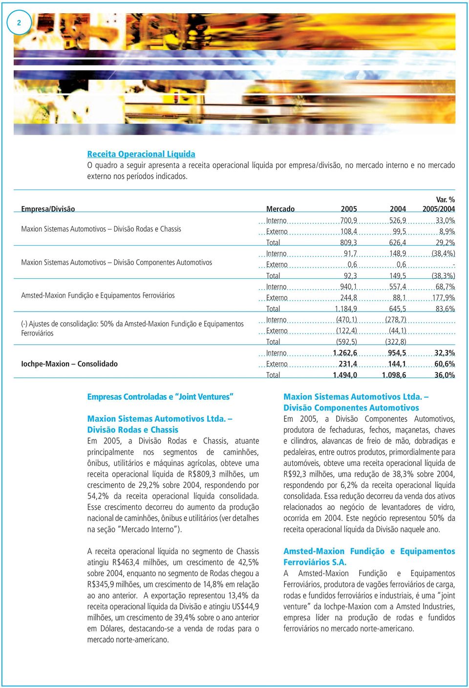 % 2005/2004 Interno 700,9 526,9 33,0% Maxion Sistemas Automotivos Divisão Rodas e Chassis Externo 108,4 99,5 8,9% Total 809,3 626,4 29,2% Interno 91,7 148,9 (38,4%) Maxion Sistemas Automotivos