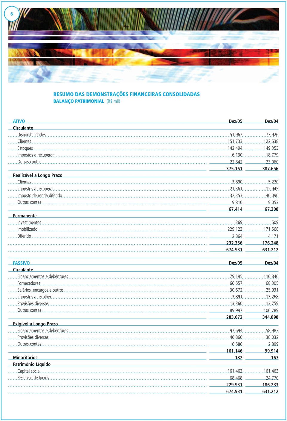 090 Outras contas 9.810 9.053 67.414 67.308 Permanente Investimentos 369 509 Imobilizado 229.123 171.568 Diferido 2.864 4.171 232.356 176.248 674.931 631.