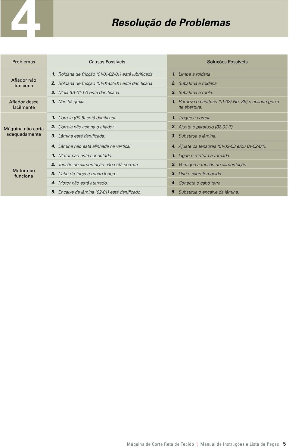 36) e aplique graxa na abertura. 1. Correia (00-5) está danificada. 1. Troque a correia. Máquina não corta adequadamente 2. Correia não aciona o afiador. 2. Ajuste o parafuso (02-02-7). 3.