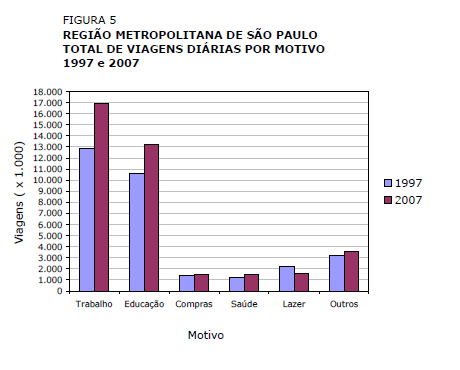 Viagens segundo motivos principais RMSP 1997-2007 Fonte: Metrô Pesquisa Origem