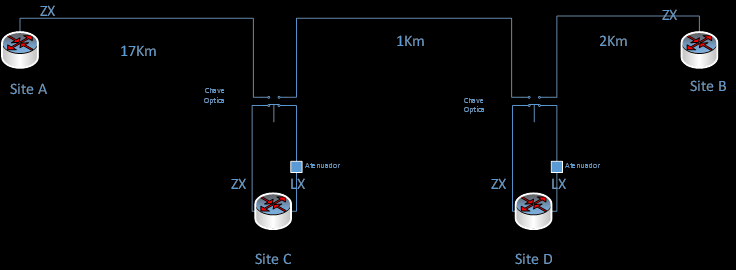 Para o circuito acima teremos, em caso de falha, os seguintes cenários: 1 - Em caso de falta de energia elétrica para o site C a chave óptica fecha o anel e se estabelece o enlace A D pelas