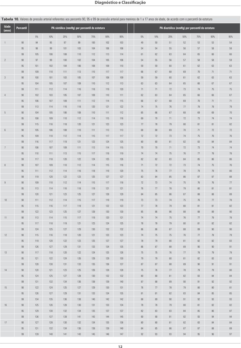 (mmhg) por percentil de estatura PA diastólica (mmhg) por percentil de estatura 5% 10% 25% 50% 75% 90% 95% 5% 10% 25% 50% 75% 90% 95% 1 90 94 95 97 99 100 102 103 49 50 51 52 53 53 54 95 98 99 101