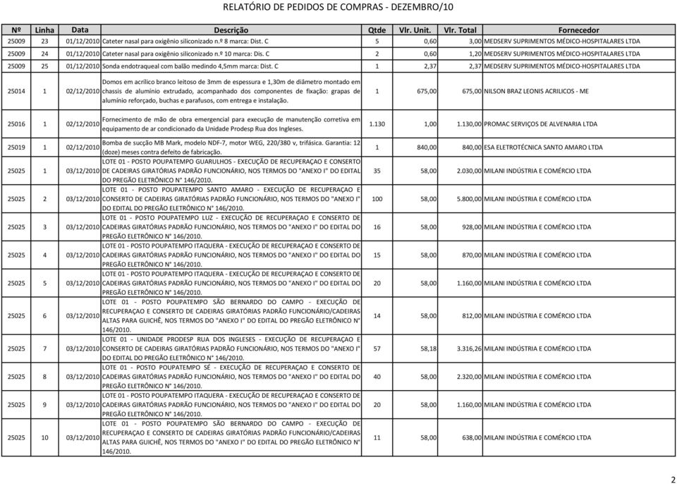 C 1 2,37 2,37 MEDSERV SUPRIMENTOS MÉDICO HOSPITALARES 25014 1 02/12/2010 25016 1 02/12/2010 Domos em acrílico branco leitoso de 3mm de espessura e 1,30m de diâmetro montado em chassis de alumínio