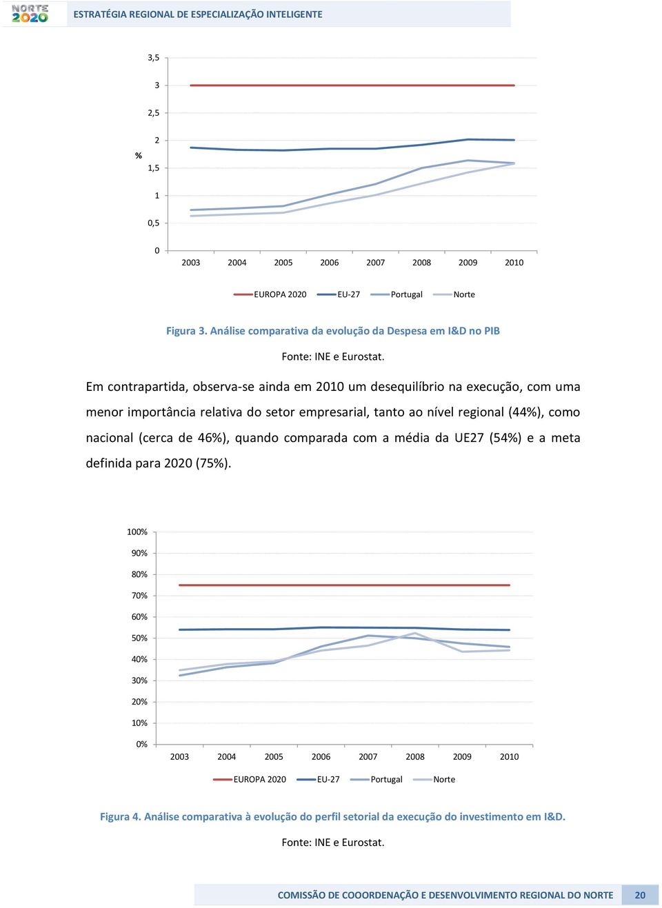 46%), quando comparada com a média da UE27 (54%) e a meta definida para 2020 (75%).