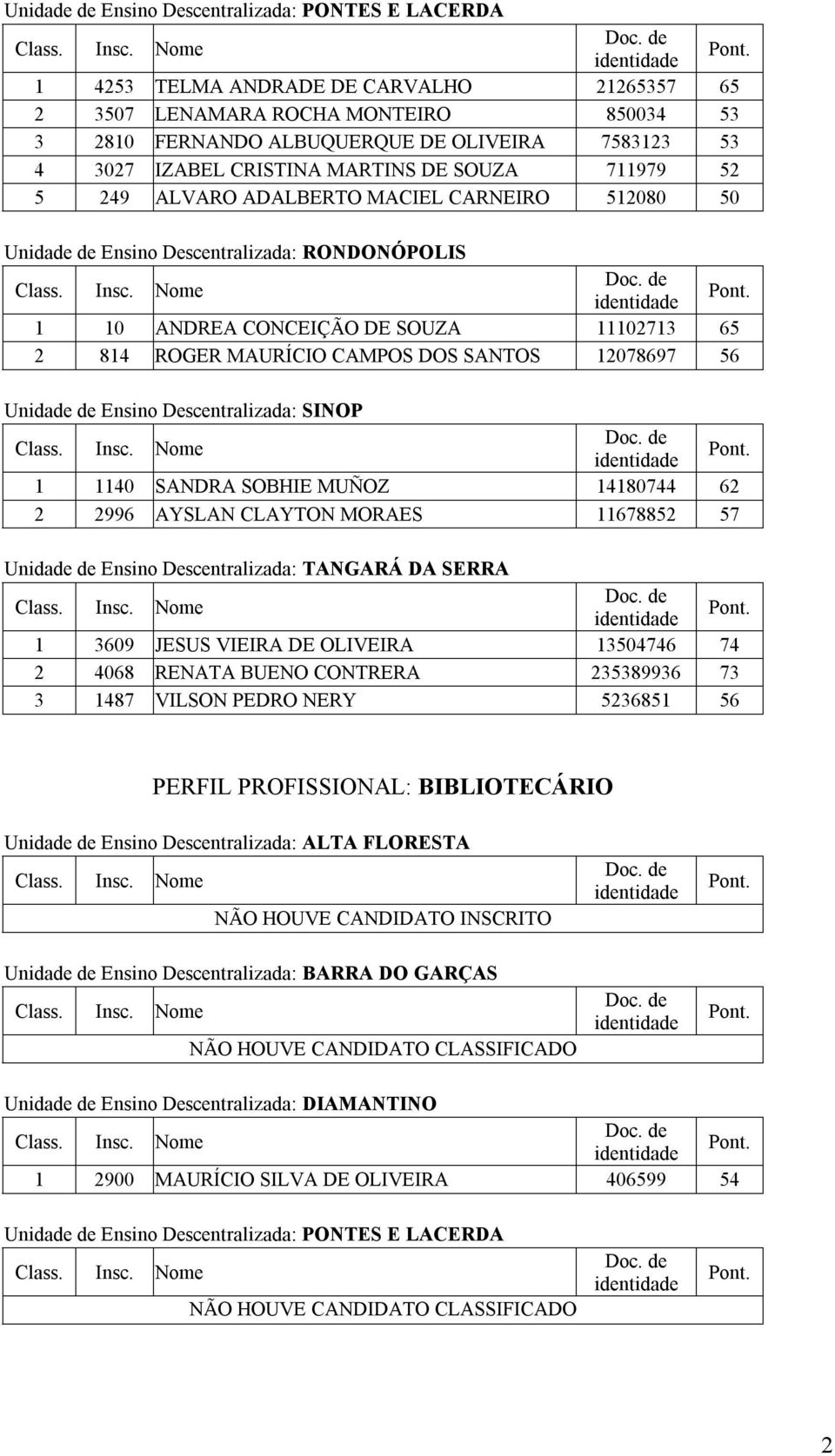 MAURÍCIO CAMPOS DOS SANTOS 12078697 56 1 1140 SANDRA SOBHIE MUÑOZ 14180744 62 2 2996 AYSLAN CLAYTON MORAES 11678852 57 1 3609 JESUS VIEIRA DE OLIVEIRA 13504746 74 2 4068 RENATA BUENO CONTRERA