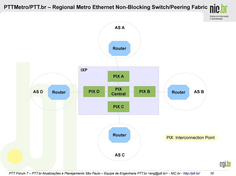 Switch/Peering Fabric AS A Router IXP A AS