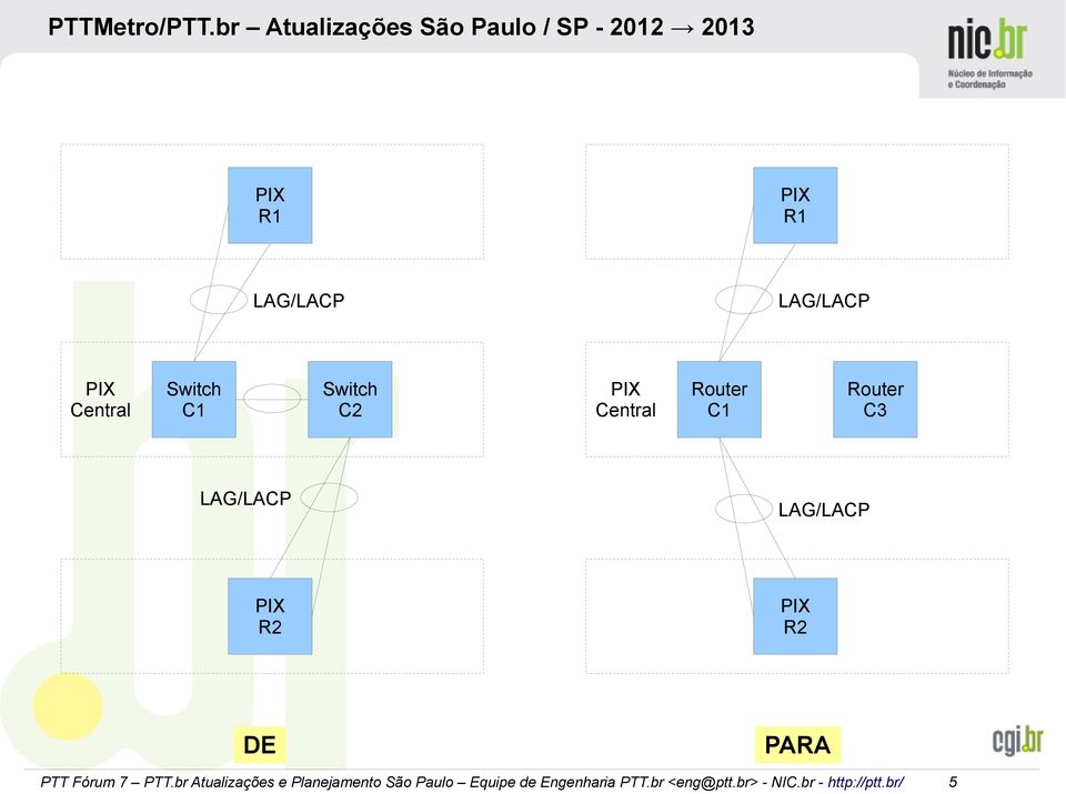 Central R1 R1 LAG/LACP LAG/LACP Switch C1