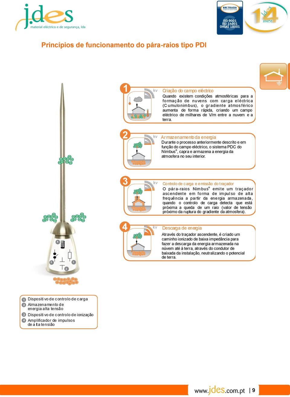 2 kv Ar maz enamento da energia Durante o processo anteriormente descrito e em função do campo eléctrico, o sistema PDC do Nimbus, capra e armazena a energia da atmosfera no seu interior.