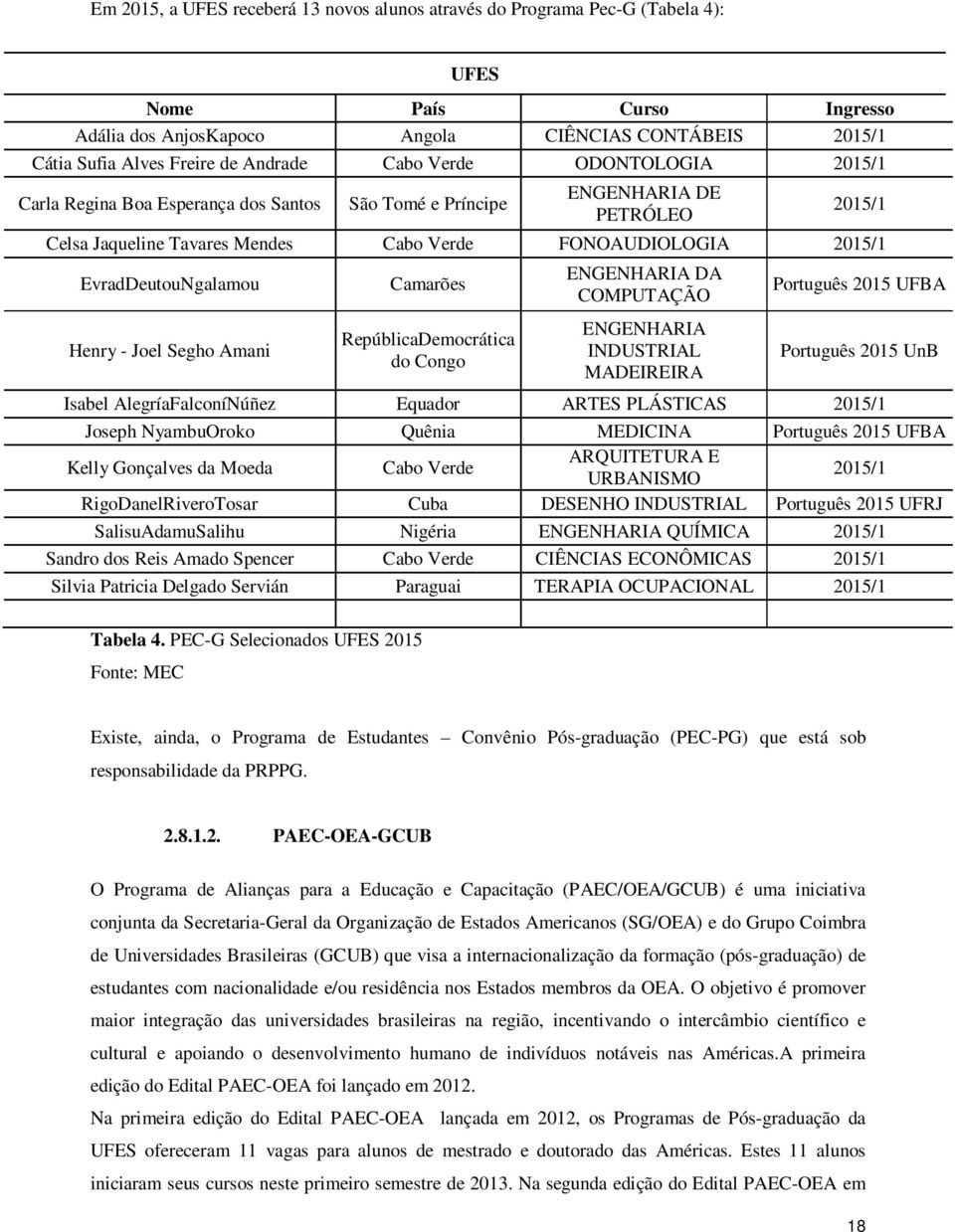 Regina Boa Esperança dos Santos São Tomé e Príncipe ENGENHARIA DE PETRÓLEO 2015/1 Celsa Jaqueline Tavares Mendes Cabo Verde FONOAUDIOLOGIA 2015/1 EvradDeutouNgalamou Henry - Joel Segho Amani Camarões