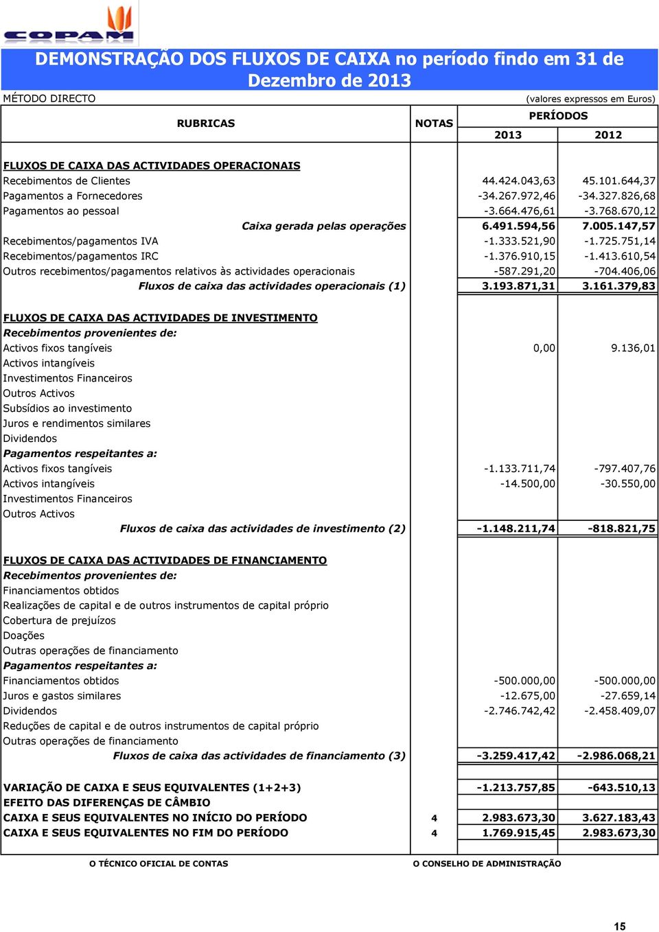 594,56 7.005.147,57 Recebimentos/pagamentos IVA -1.333.521,90-1.725.751,14 Recebimentos/pagamentos IRC -1.376.910,15-1.413.