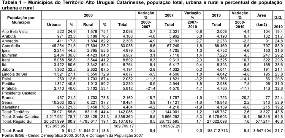 160-4,8 3.962 5,8 4.190 0,7 132 31,7 Arvoredo 411 17,8 1.894 82,2 2.305-4,9 2.193 2,7 2.253-2,3 91 24,8 Concórdia 45.254 71,8 17.804 28,2 63.058 6,6 67.249 1,8 68.469 8,6 797 85,9 Ipira 2.214 44,5 2.