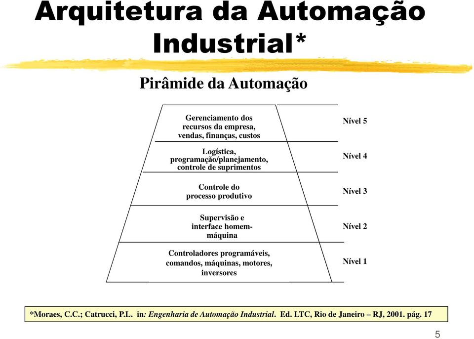 interface homemmáquina Controladores programáveis, comandos, máquinas, motores, inversores Nível 5 Nível 4 Nível 3