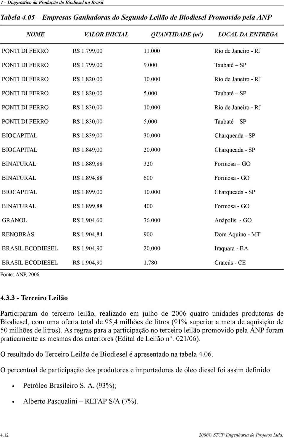 000 Rio de Janeiro - RJ PONTI DI FERRO R$ 1.830,00 5.000 Taubaté SP BIOCAPITAL R$ 1.839,00 30.000 Charqueada - SP BIOCAPITAL R$ 1.849,00 20.000 Charqueada - SP BINATURAL R$ 1.