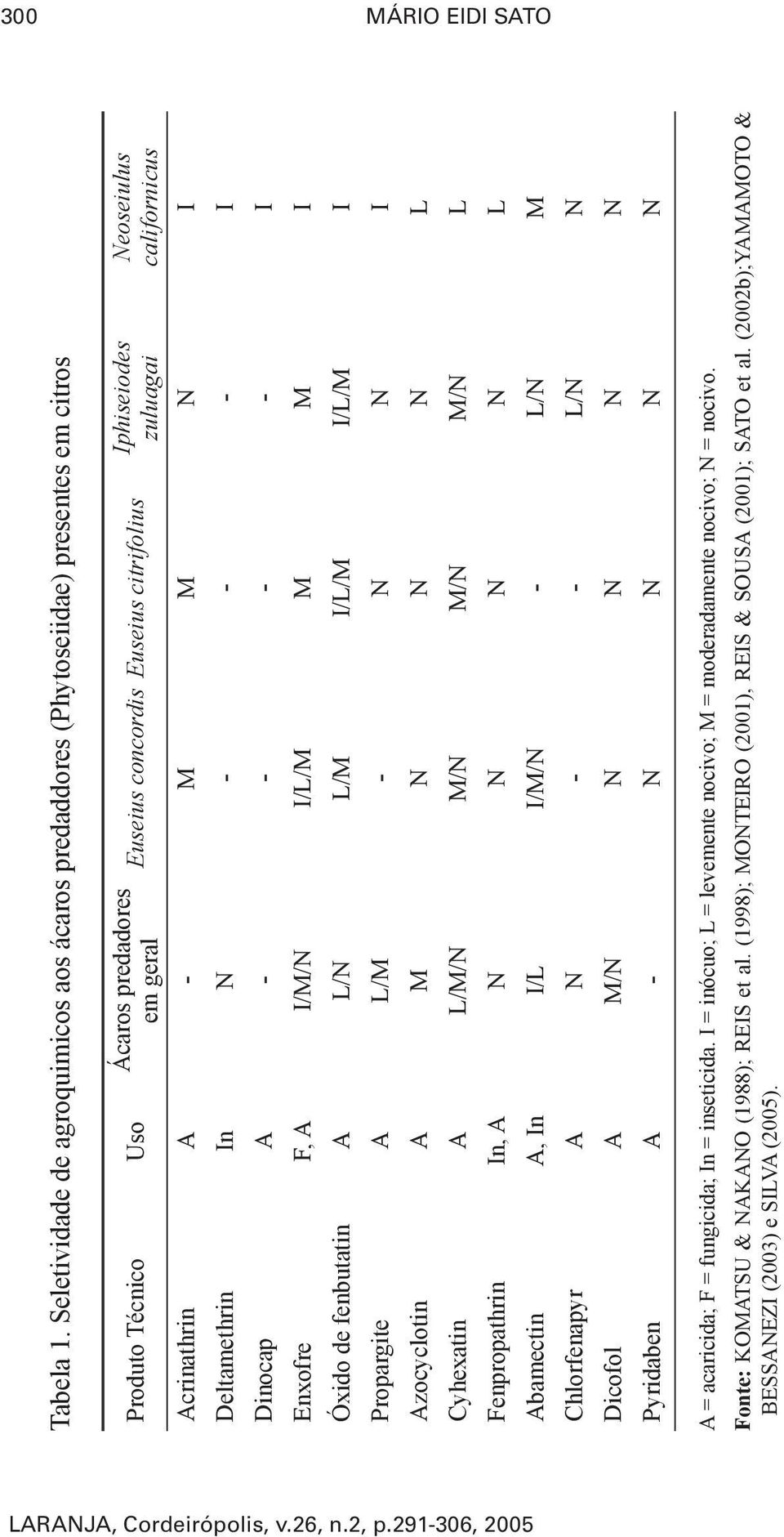 Acrinathrin A - M M N I Deltamethrin In N - - - I Dinocap A - - - - I Enxofre F, A I/M/N I/L/M M M I Óxido de fenbutatin A L/N L/M I/L/M I/L/M I Propargite A L/M - N N I Neoseiulus californicus