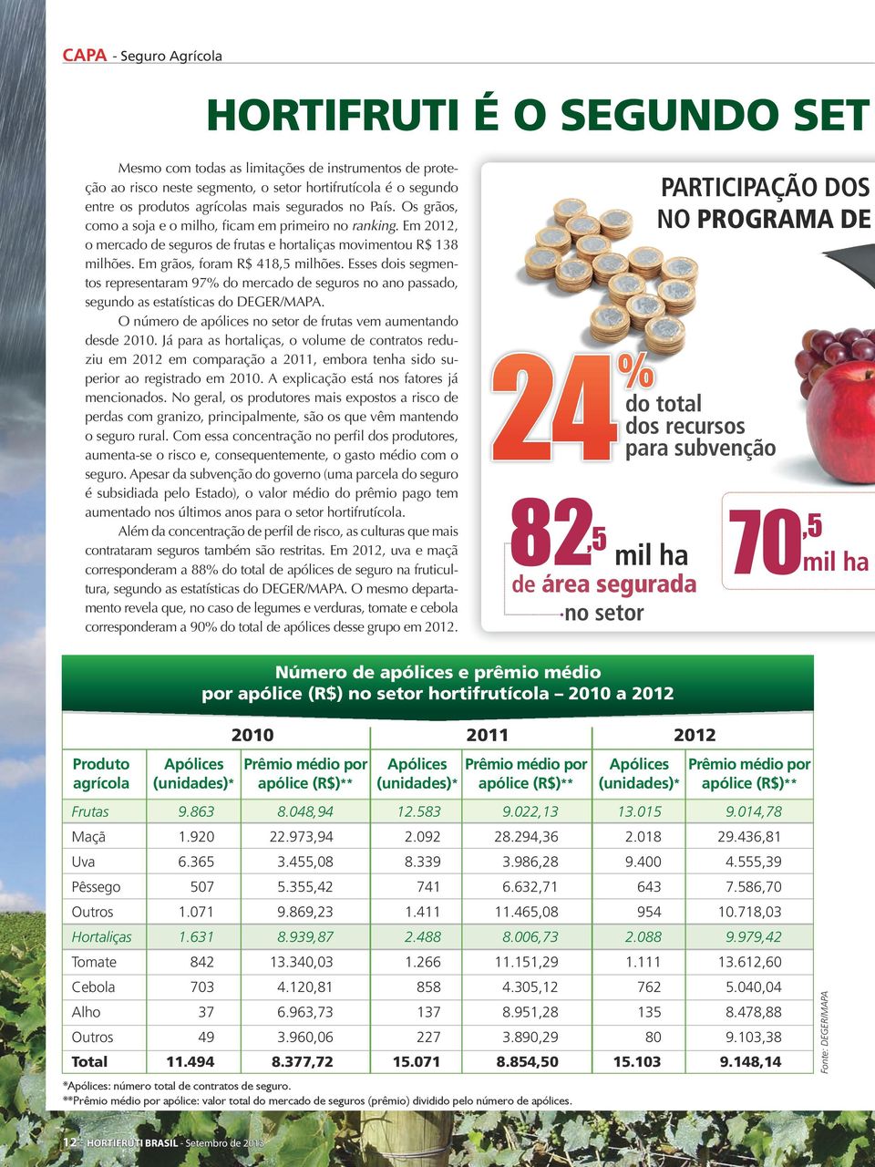 Esses dois segmentos representaram 97% do mercado de seguros no ano passado, segundo as estatísticas do DEGER/MAPA. O número de apólices no setor de frutas vem aumentando desde 2010.