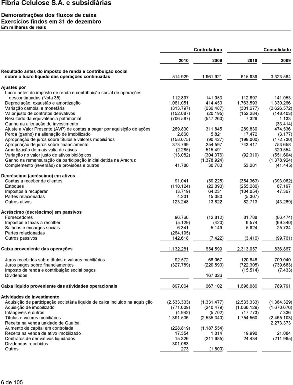 053 112.897 141.053 Depreciação, exaustão e amortização 1.061.051 414.450 1.763.593 1.330.266 Variação cambial e monetária (313.797) (636.487) (301.677) (2.626.