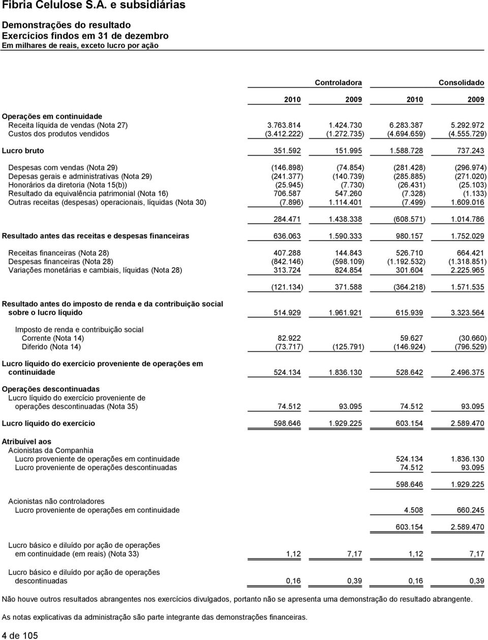 694.659) (4.555.729) Lucro bruto 351.592 151.995 1.588.728 737.243 Despesas com vendas (Nota 29) (146.898) (74.854) (281.428) (296.974) Depesas gerais e administrativas (Nota 29) (241.377) (140.