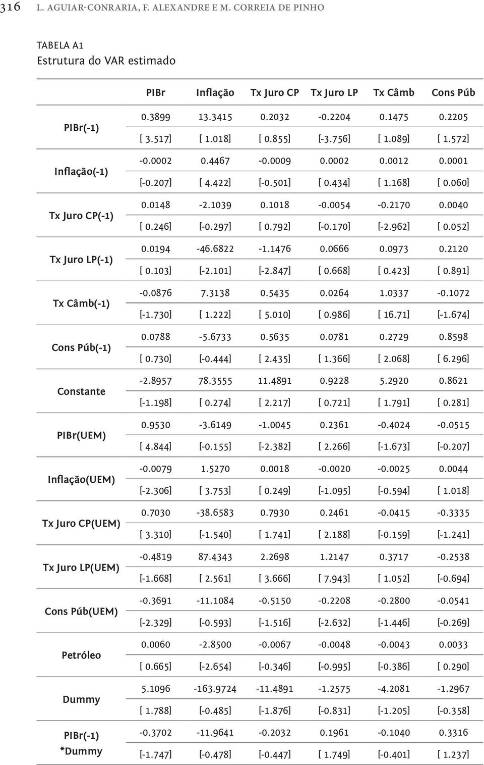 PIBr(UEM) Inflação(UEM) Tx Juro CP(UEM) Tx Juro LP(UEM) Cons Púb(UEM) Petróleo Dummy PIBr(-1) *Dummy 0.3899 13.3415 0.2032-0.2204 0.1475 0.2205 [ 3.517] [ 1.018] [ 0.855] [-3.756] [ 1.089] [ 1.