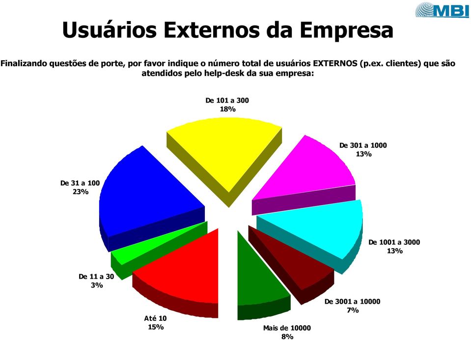 clientes) que são atendidos pelo help-desk da sua empresa: De 101 a 300 18%