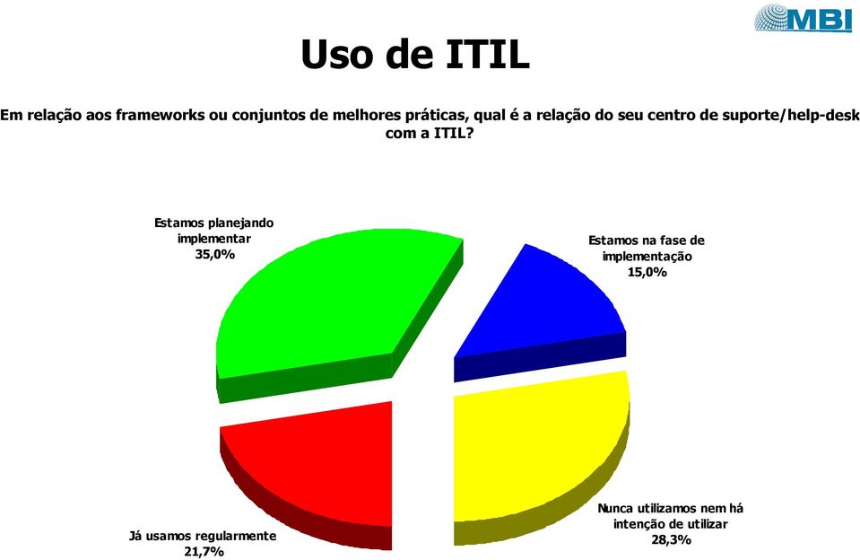 Estamos planejando implementar 35,0% Estamos na fase de implementação