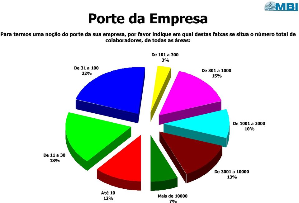 de todas as áreas: De 101 a 300 3% De 31 a 100 22% De 301 a 1000 15% De