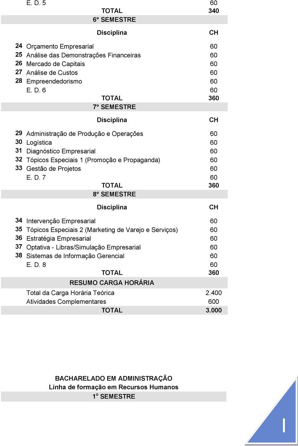 de Informação Gerencial 60 E. D. 8 60 RESUMO CARGA HORÁRIA Total da Carga Horária Teórica 2.400 Atividades Complementares 600 TOTAL 3.