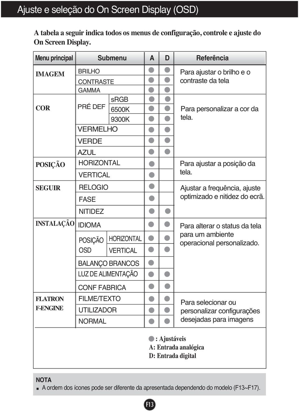 NITIDEZ IDIOMA POSIÇÃO OSD HORIZONTAL VERTICAL BALANÇO BRANCOS LUZ DE ALIMENTAÇÃO CONF FABRICA FILME/TEXTO UTILIZADOR NORMAL Para ajustar o brilho e o contraste da tela Para personalizar a cor da