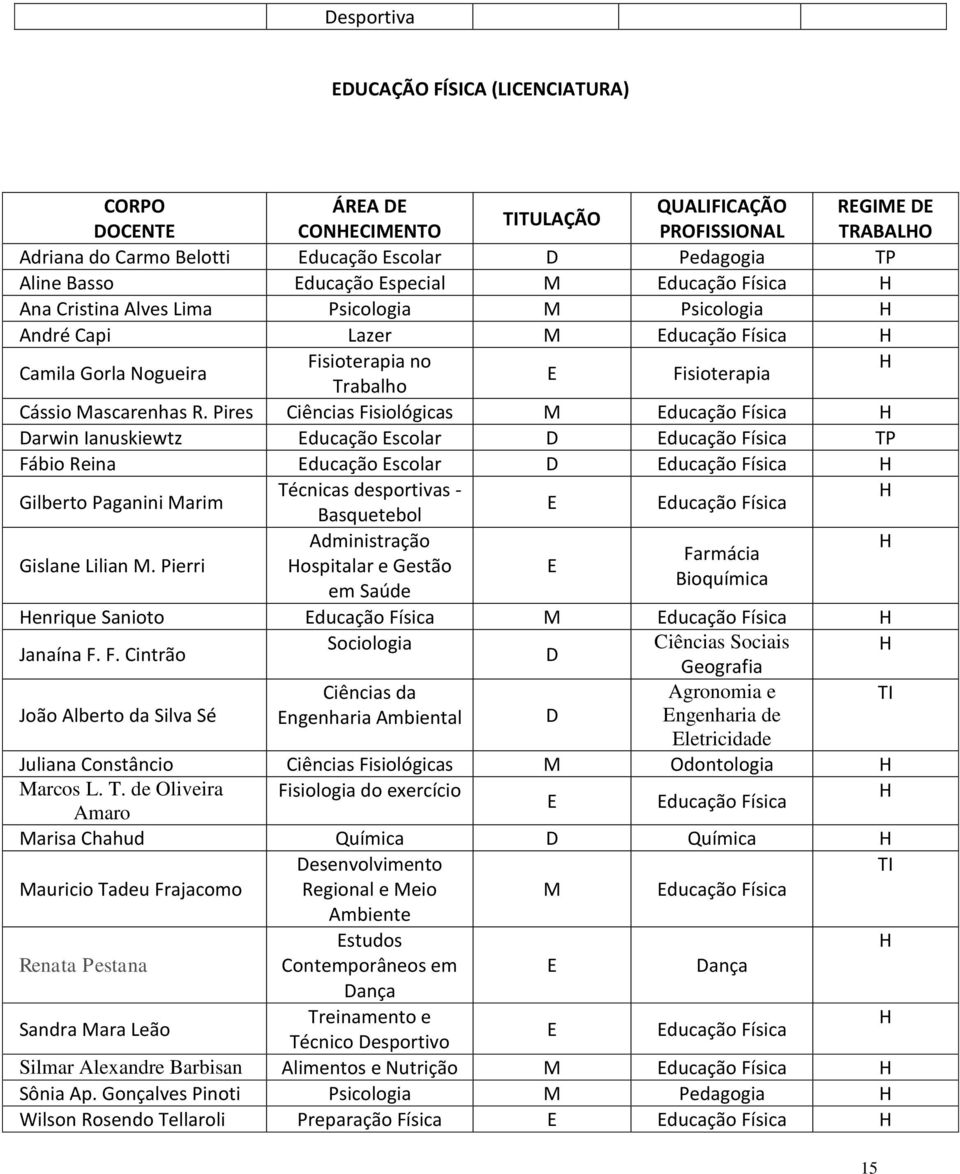 Pires Fisiológicas ducação Física arwin Ianuskiewtz ducação scolar ducação Física Fábio Reina ducação scolar ducação Física Gilberto Paganini arim Técnicas desportivas - ducação Física Gislane Lilian.