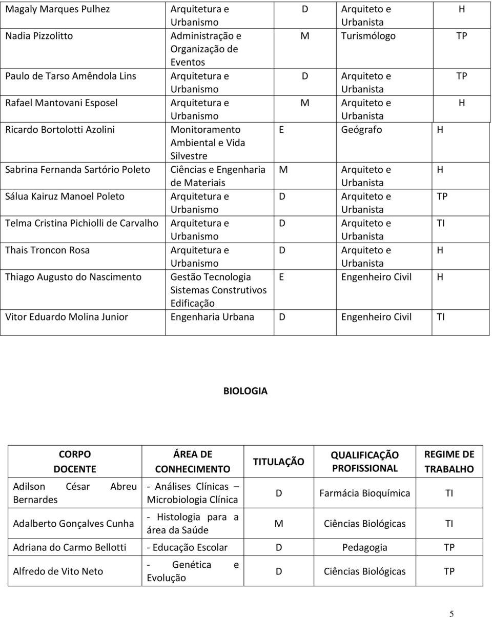 e de ateriais Urbanista Sálua Kairuz anoel Poleto Arquitetura e Arquiteto e Urbanismo Urbanista Telma Cristina Pichiolli de Carvalho Arquitetura e Arquiteto e Urbanismo Urbanista Thais Troncon Rosa